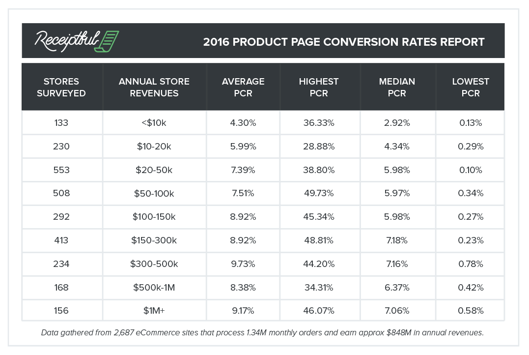 Conversio 2016 Product Page Conversion Rates Report full chart