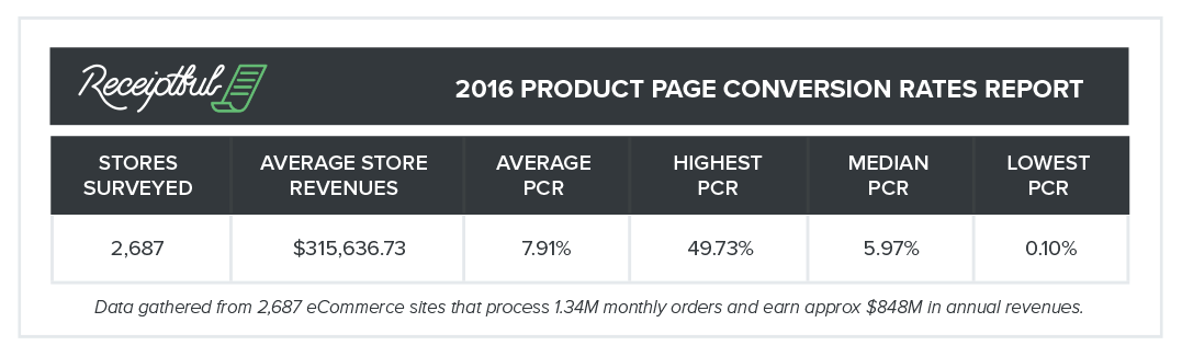 Conversio 2016 Product Page Conversion Rates Report summary chart