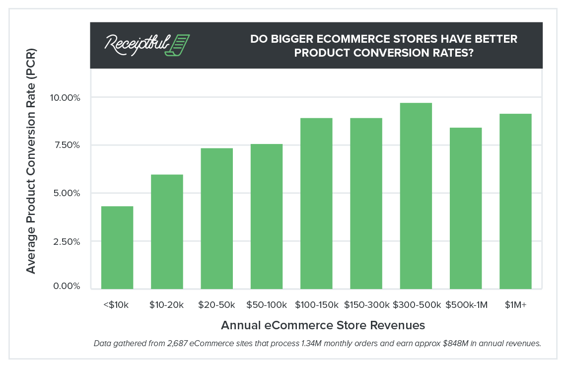 Conversio 2016 Product Page Conversion Rates Report trends graph