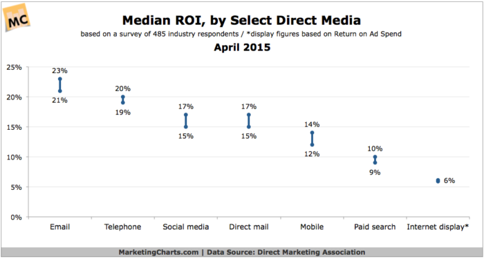 Median ROI, by Select Direct Media