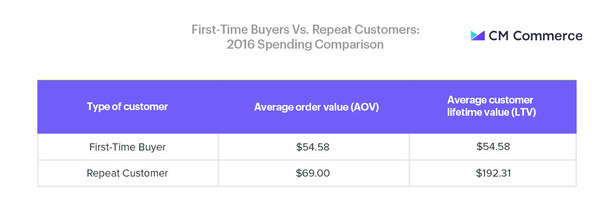 chart showing spending comparison between first-time buyers and return buyers with AOV and LTV, based on 2016 ecommerce data