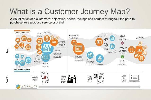 What is a Customer Journey Map? A visualization of a customers' objectives, needs, feelings and barriers throughout the path-to-purchase for a product, service or brand.