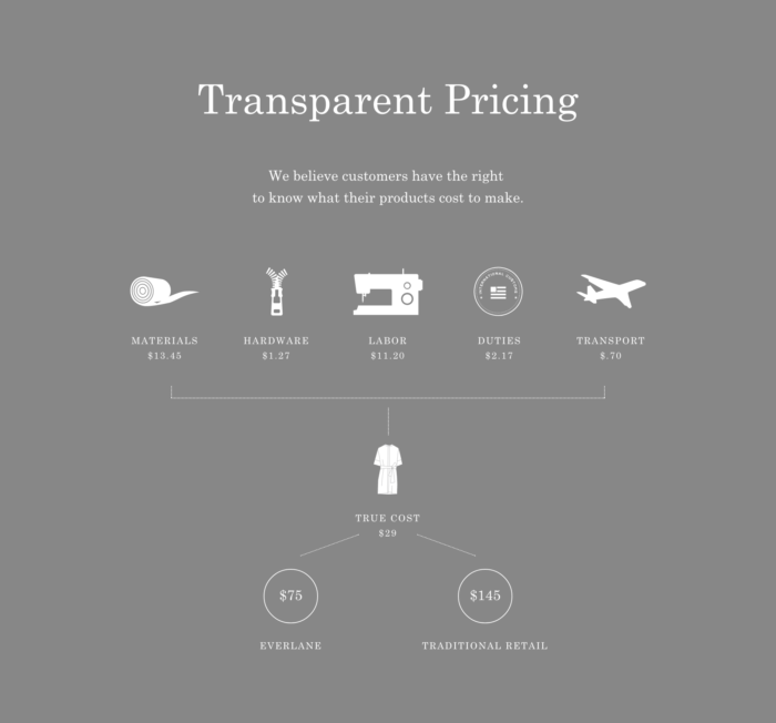 transparent pricing illustration of all the pieces it takes to price an item
