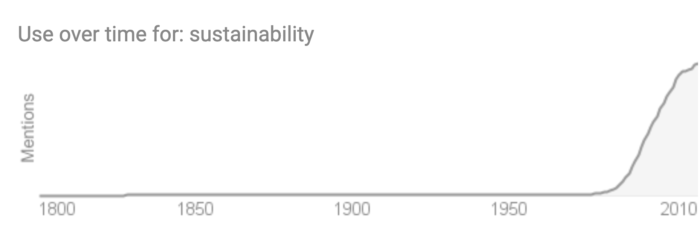 Google chart showing the use of the word "sustainability" booming around 2010