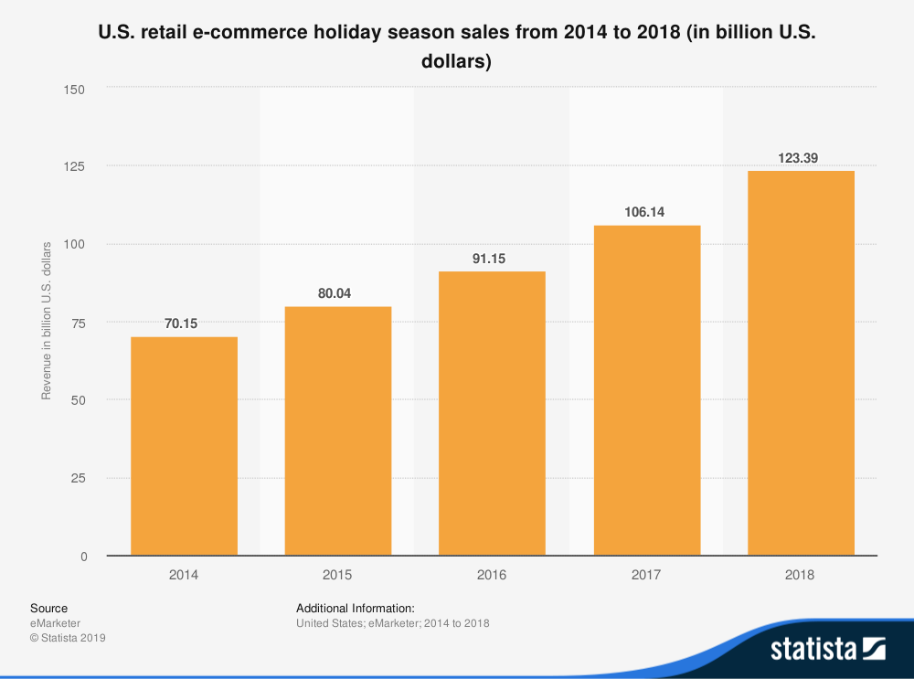 US spending for holiday ecommerce seasonal trends