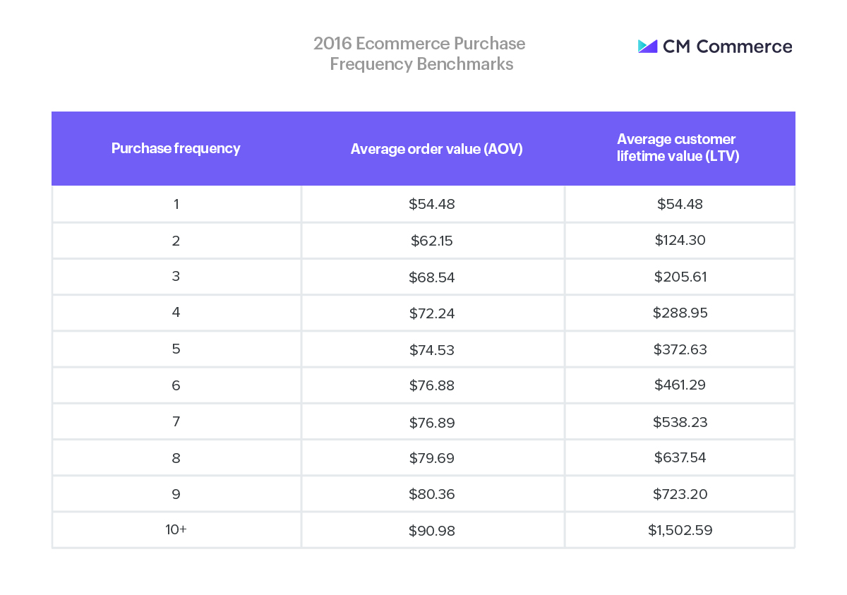 2016 ecommerce benchmarks: purchase frequency and correlated AOV and LTV