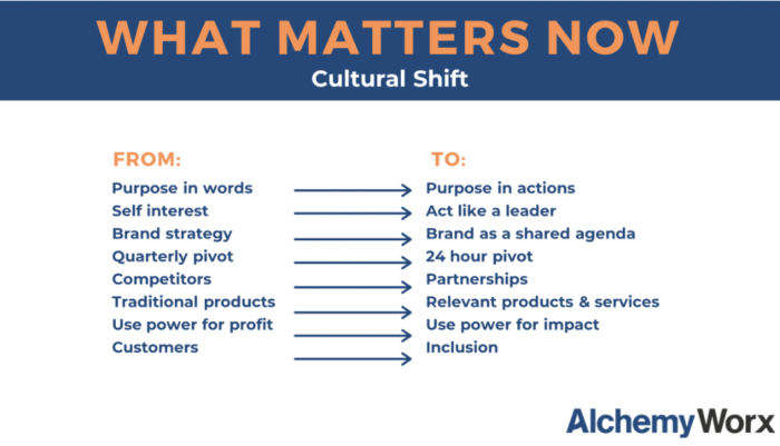 slide from AlchemyWorx, with the following text: "What matters now: Cultural shift. From purpose in words to purpose in actions. From self interest to acting like a leader. From brand strategy to brand as a shared agenda. From quarterly pivot to 24-hour pivot. From competitors to partnerships. From traditional products to relevant products and services. From using power for profit to using power for impact. From customers to inclusion.