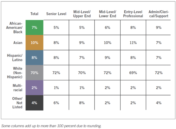 Chart breakdown from ANA's Diversity Report that shows the extreme lack of diversity in upper management.