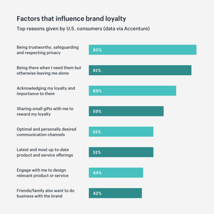Why do people sign up for loyalty programs?