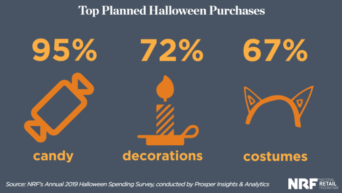 Autumn subject lines for ecommerce: Halloween spending 2019