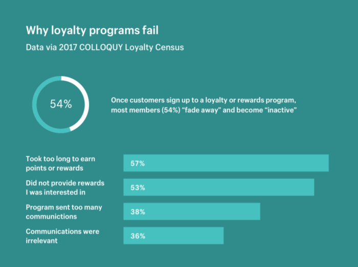 Why do people abandon loyalty programs?